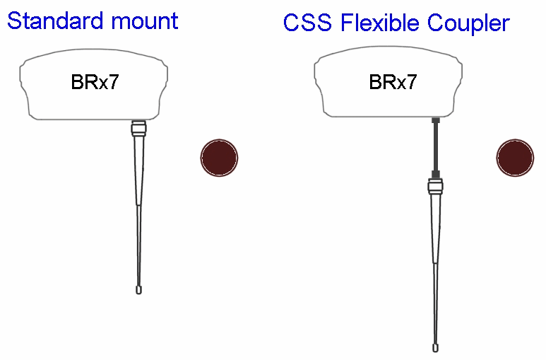 CSS Flexible Coupler Animation
